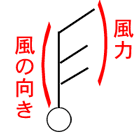 風向きと風力